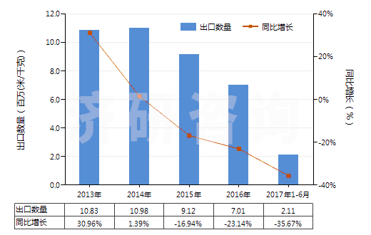 2013-2017年6月中國(guó)聚酯短纖＜85%棉混未漂斜紋布（平米重＞170g）(HS55141210)出口量及增速統(tǒng)計(jì)